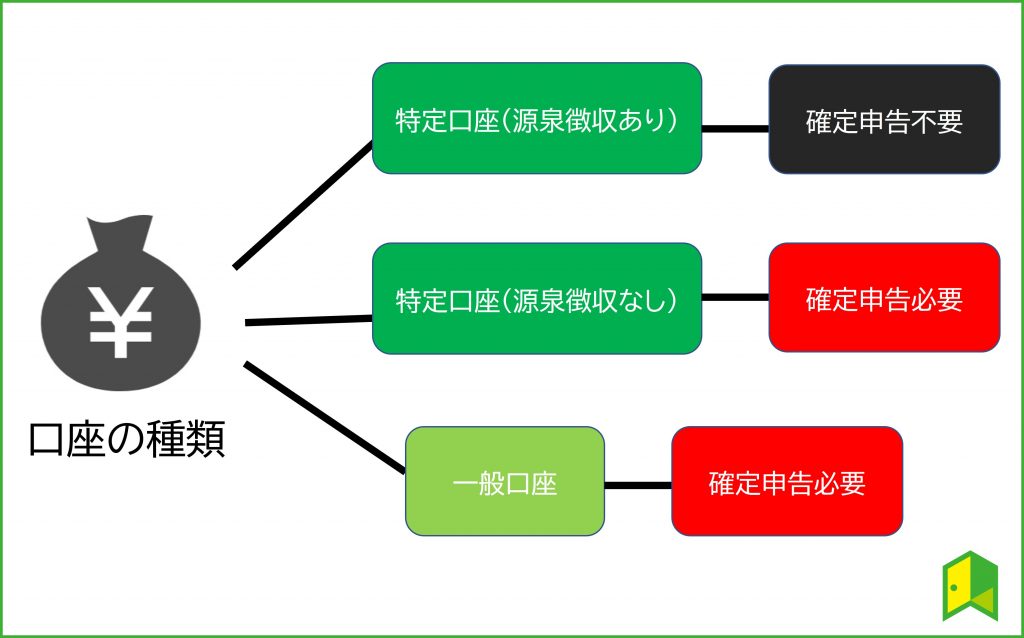 一般口座と特定口座の違い