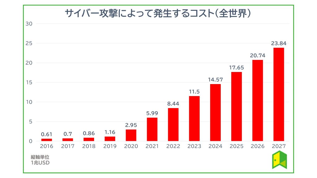 サイバーセキュリティ市場 サイバー攻撃によって発生するコスト