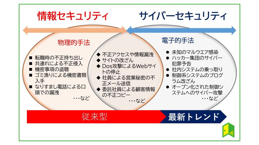 情報セキュリティ サイバーセキュリティ