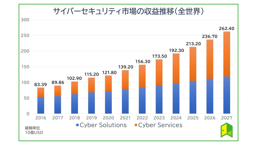 サイバーセキュリティ市場 収益推移
