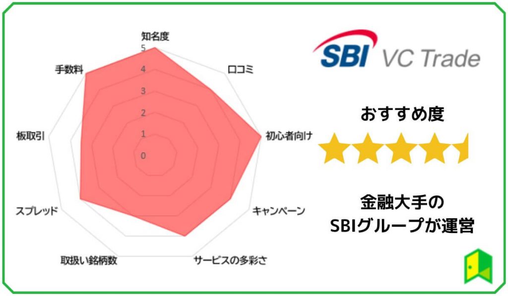 SBIVCトレード
