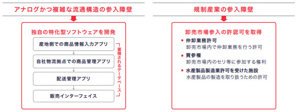 フーディソン　参入障壁