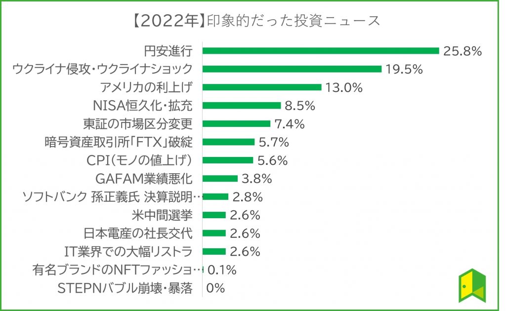 2022年に印象的だった投資ニュース