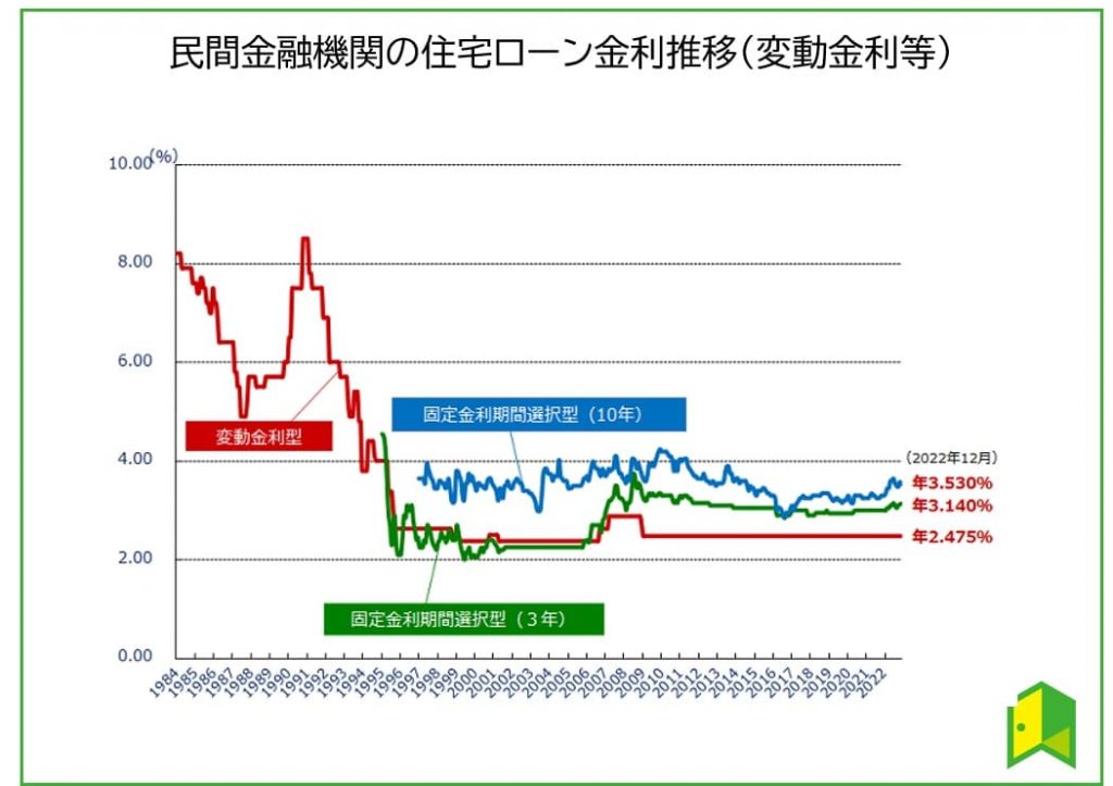 住宅ローン金利の推移