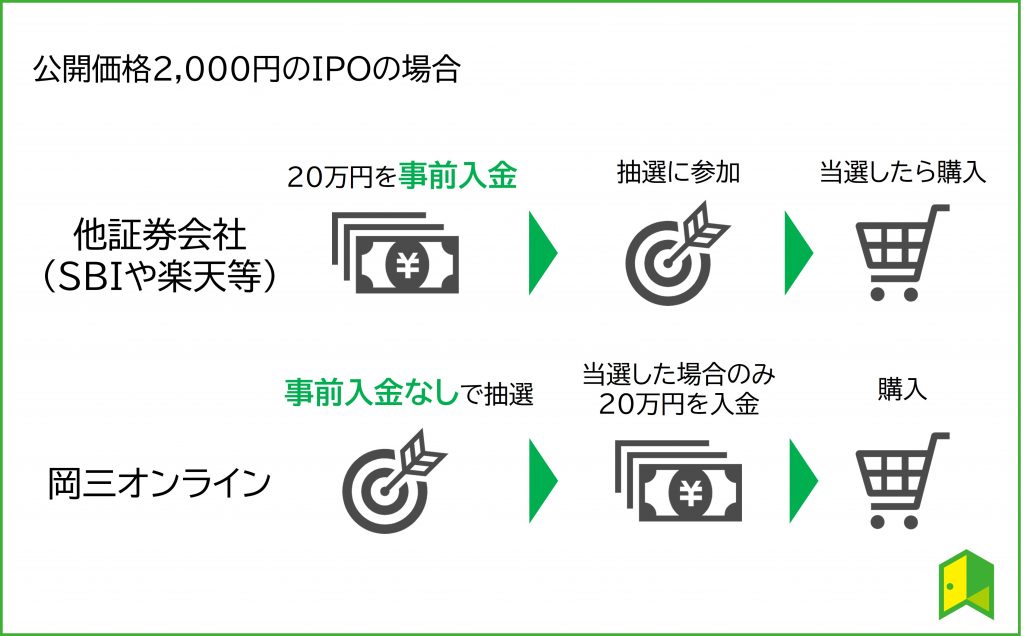 岡三オンライン事前入金不要