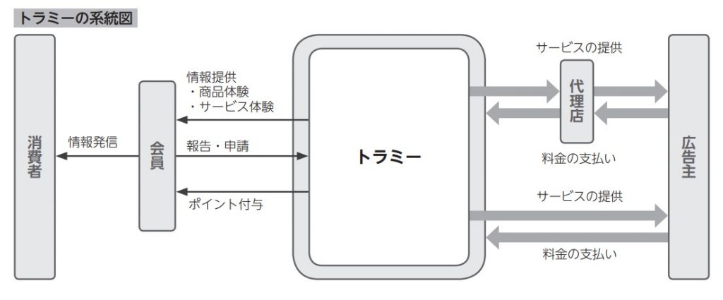 トラミーのビジネスモデル