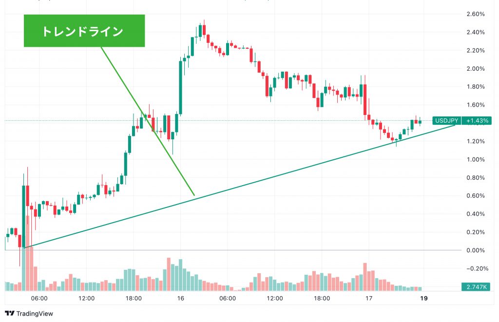 トレンドライン