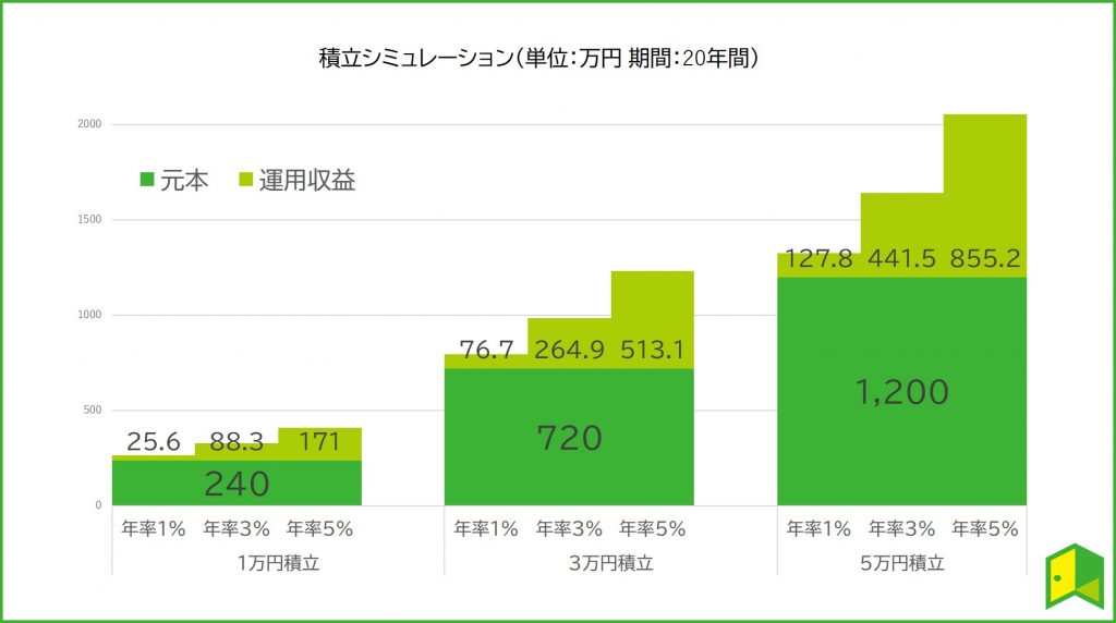 つみたてシミュレーション