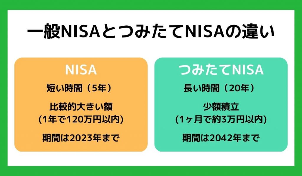 nisaとつみたてnisaの違い