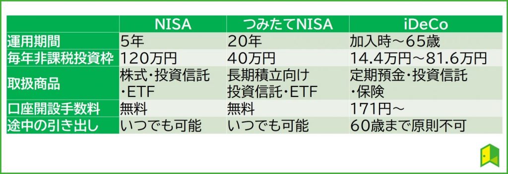 つみたてnisa　nisa ideco　比較