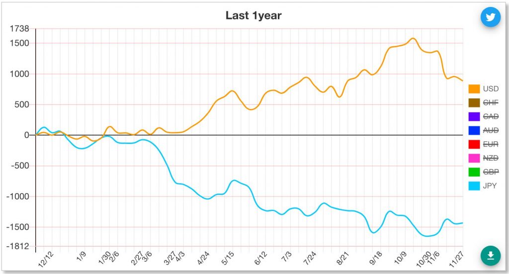 USD/JPY通貨強弱