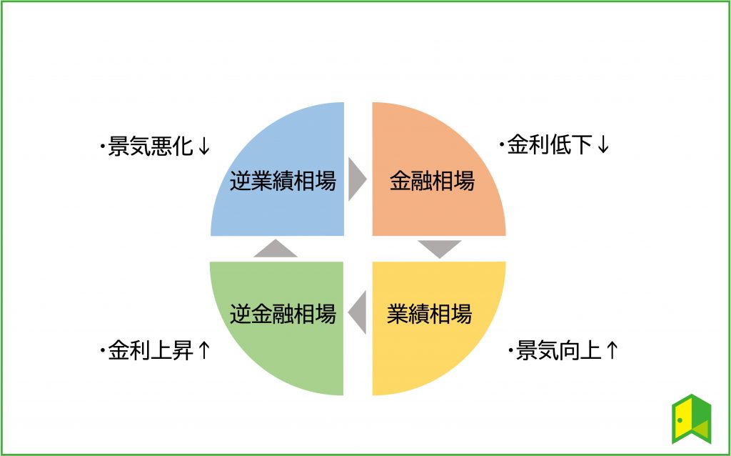 4つの相場サイクル