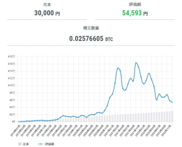 ビットコイン少額投資のシミュレーション