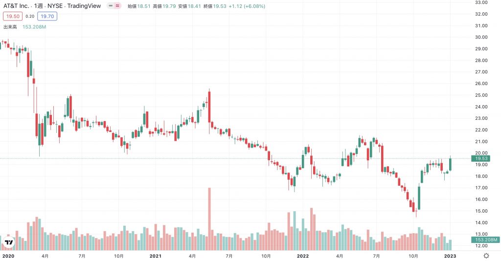 AT&T 減配　直近株価推移