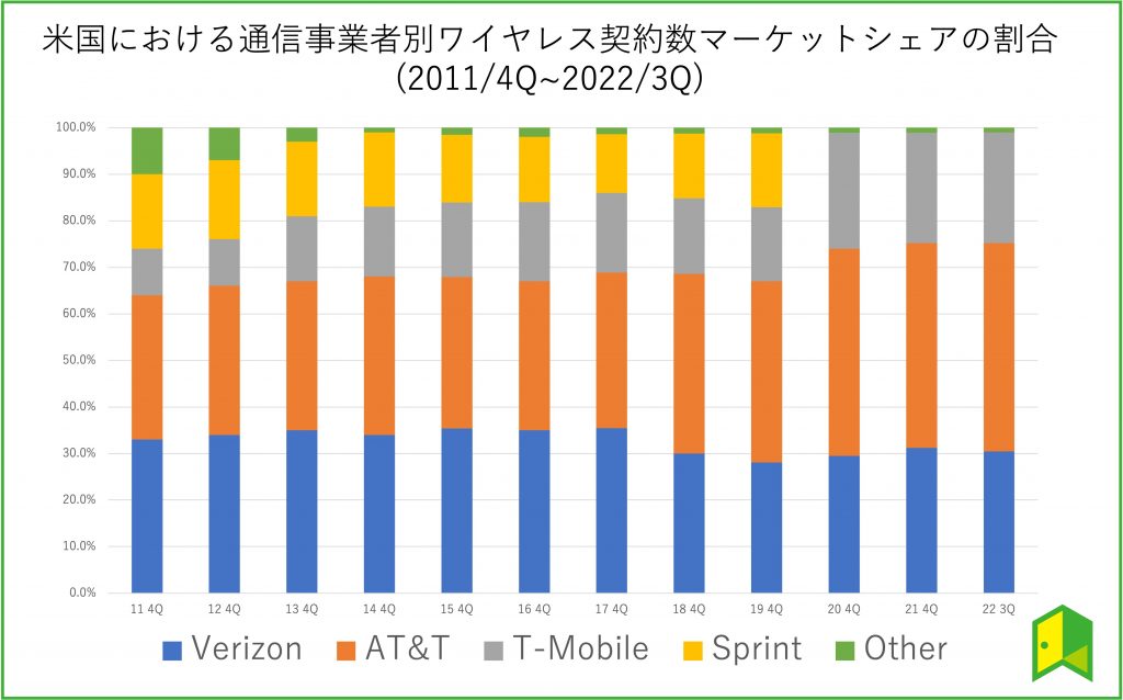 米国における通信事業者別ワイヤレス契約数マーケットシェアの割合