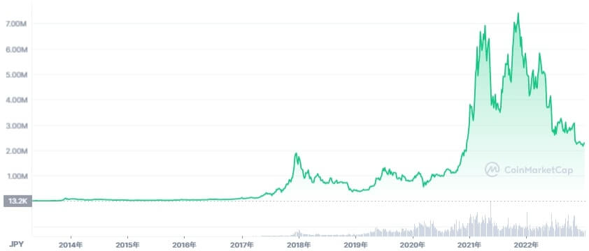 ビットコインの値動き