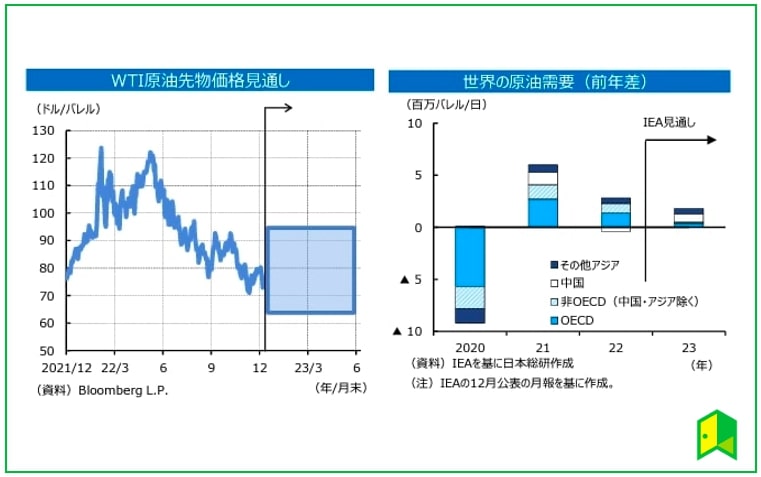 ENEOS 原油価格/需要予想