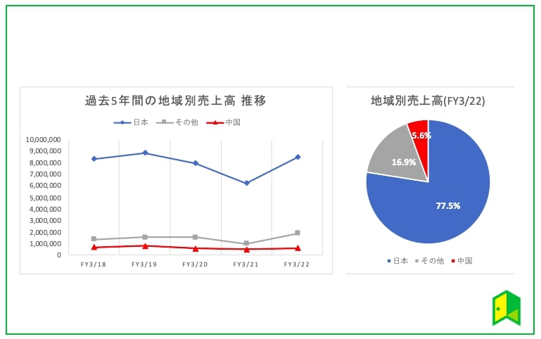 ENEOS 海外売上高