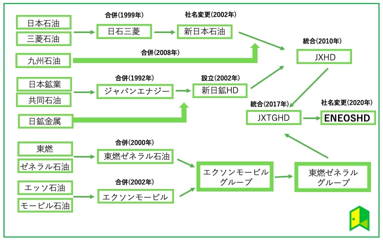 ENEOS 沿革