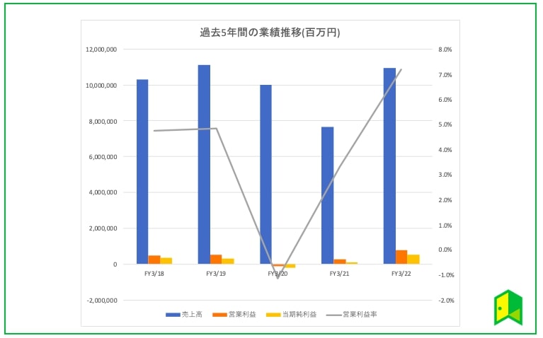 ENEOS 過去5年業績推移