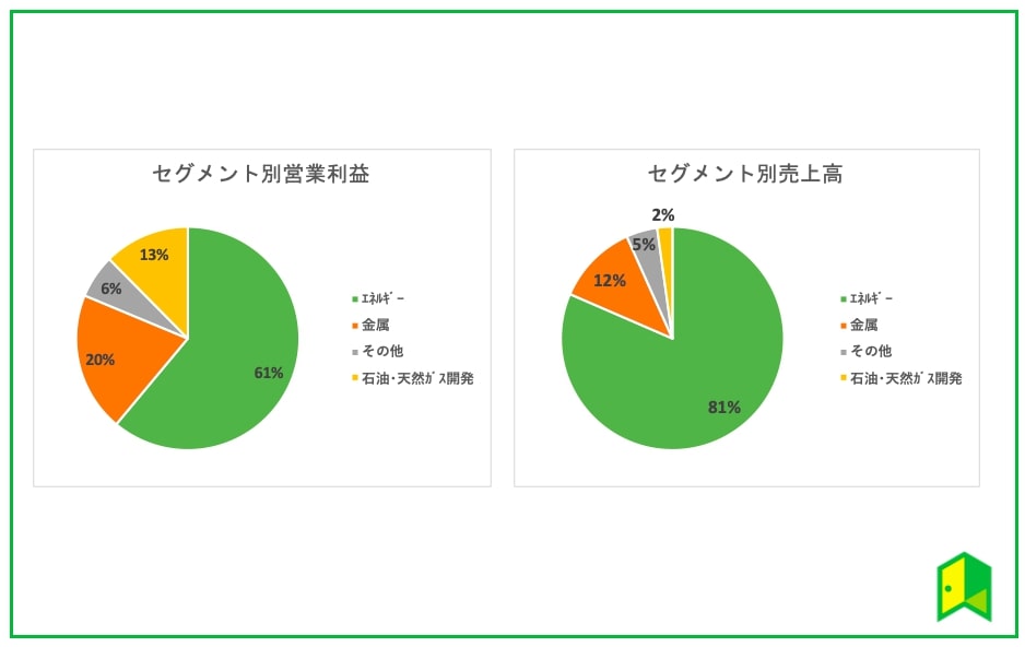 ENEOS セグメント別業績