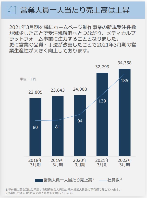 GENOVA　営業人員一人当たり売上高は上昇