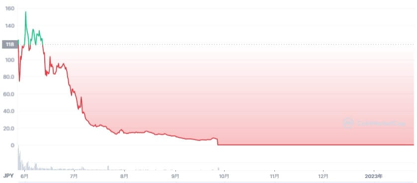 GMINES価格チャート