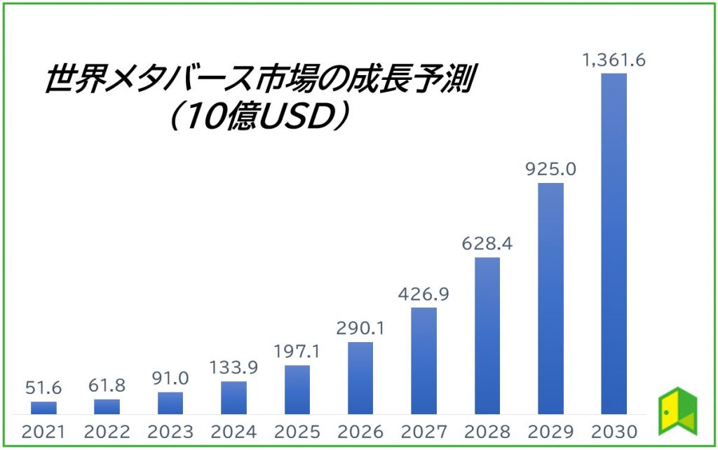 世界メタバース市場の成長予測