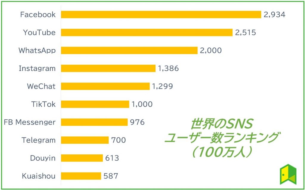 世界のSNSユーザー数ランキング