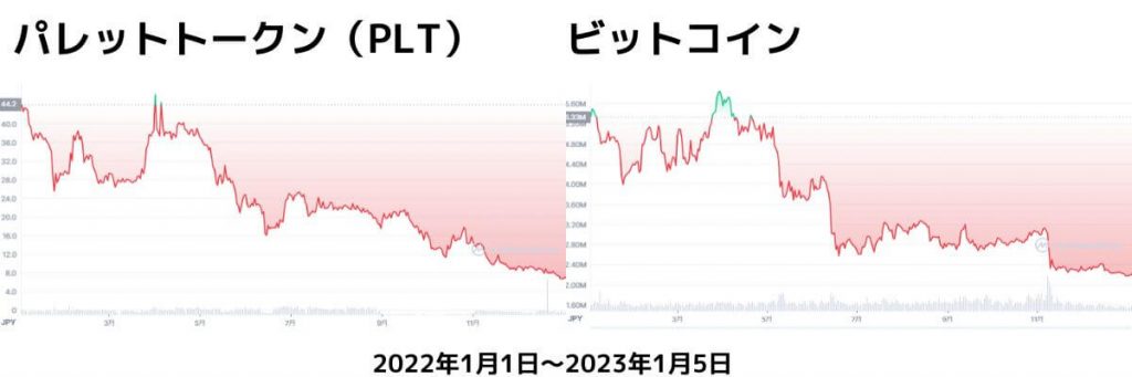 パレットトークン（PLT）のチャート