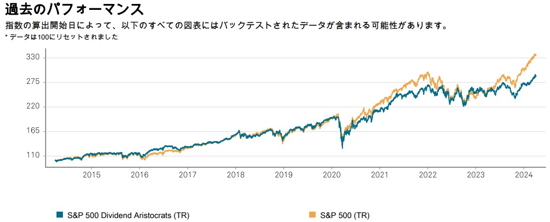 S&P500 vs S&P500 配当貴族指数