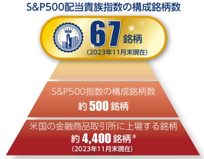 Tracers S&P500配当貴族インデックス　構成銘柄数