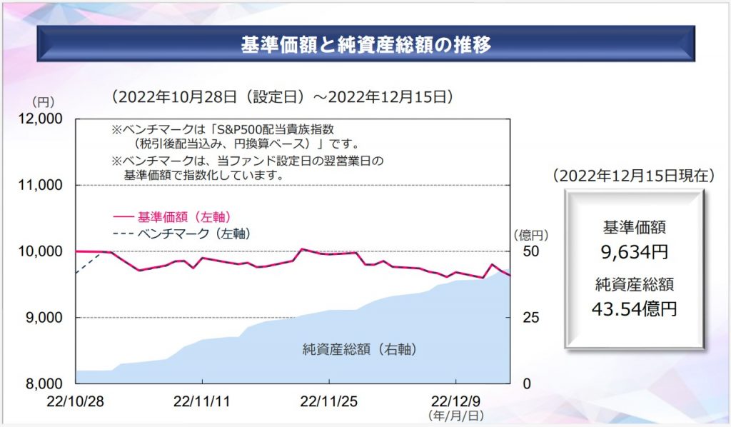 Tracers S&P500配当貴族インデックス（米国株式）　基準価額推移