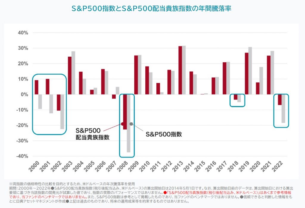 S&P500指数とS&P500配当貴族指数の年間騰落率