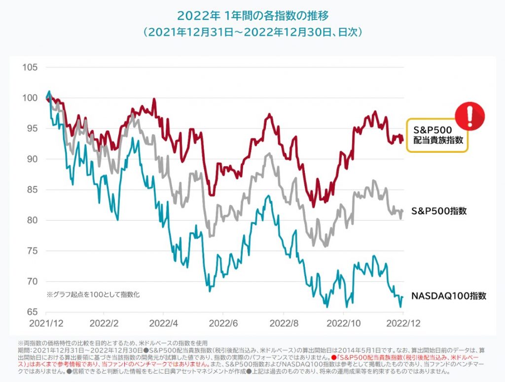 2022年1年間の各指数の推移