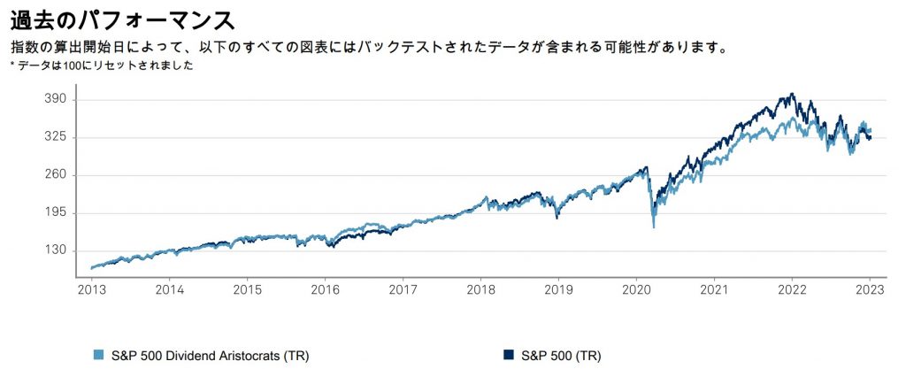 S&P500 vs S&P500 配当貴族指数
