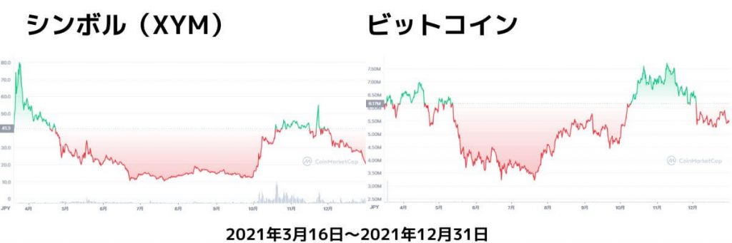 2021年の仮想通貨シンボル（XYM）チャート