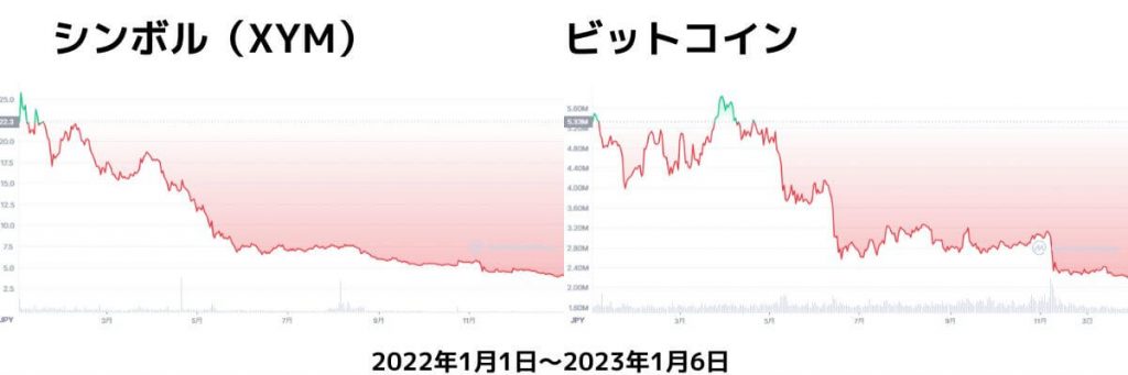 2022年の仮想通貨シンボル（XYM）チャート