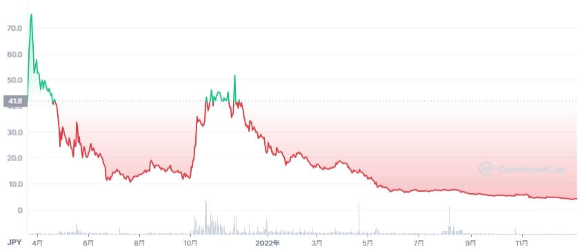 仮想通貨シンボル（XYM）の全期間チャート
