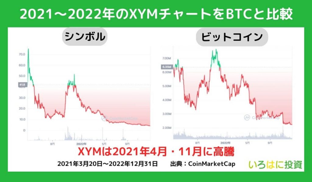 仮想通貨シンボル（XYM）の価格チャート