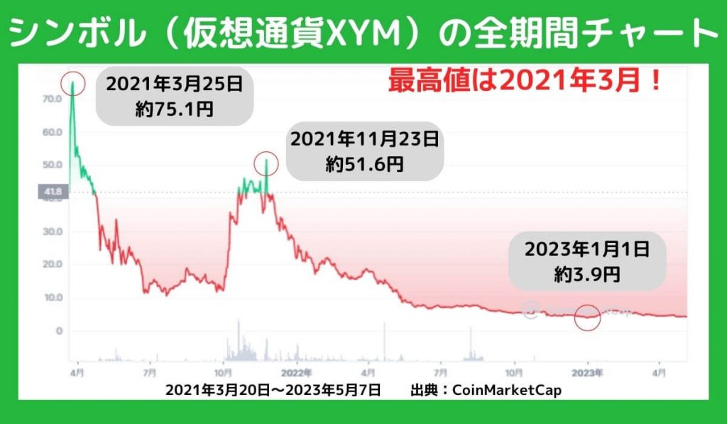 シンボル（XYM）の全期間チャートを確認