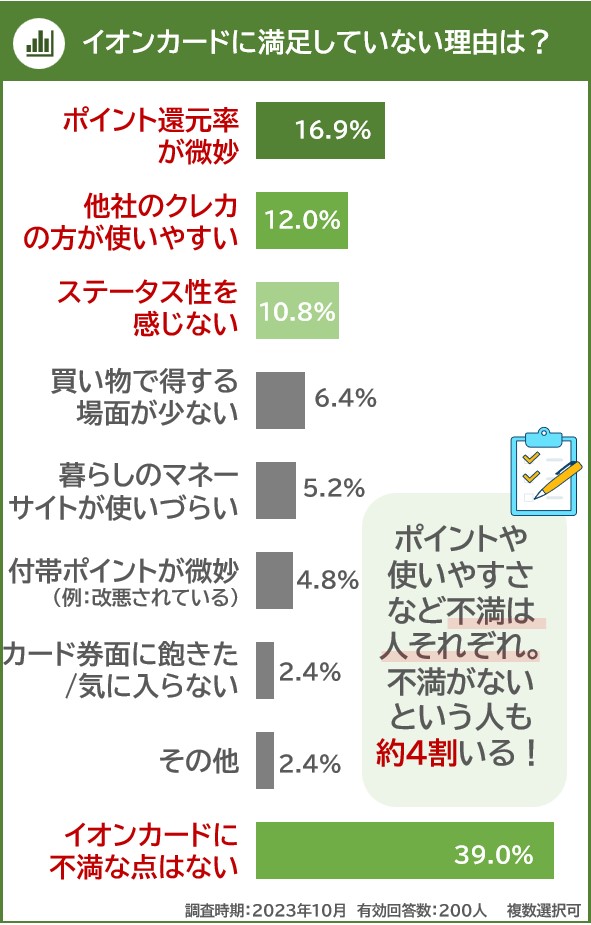 イオンカードに満足していない理由は？