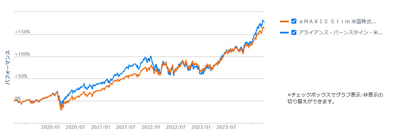 アライアンス・バーンスタイン・米国成長株投信とS&P500