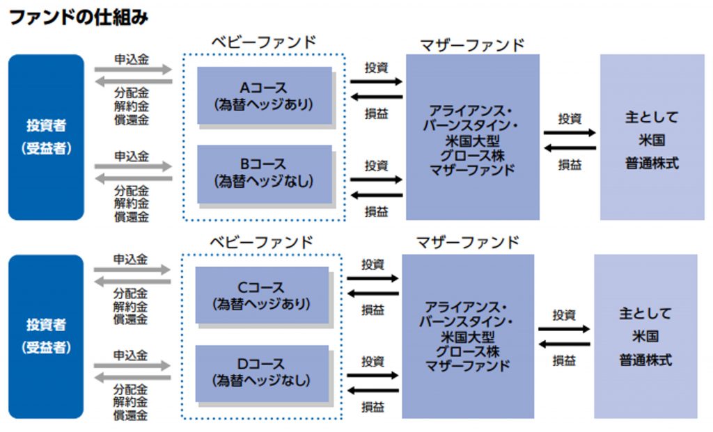 アライアンスバーンスタイン米国成長株投信　ファミリーファンド