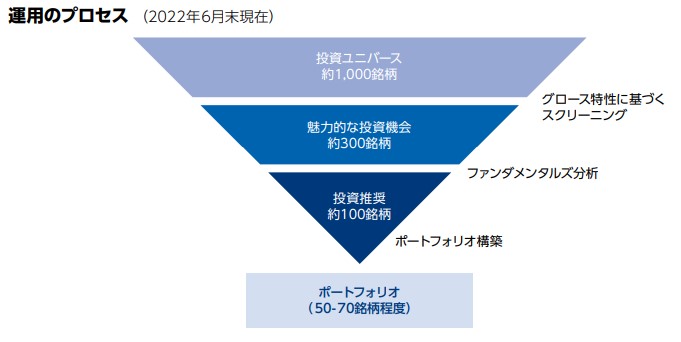 アライアンスバーンスタイン米国成長株投信　運用のプロセス