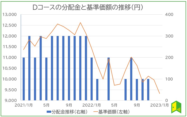 アライアンス・バーンスタイン・米国成長株投信　基準価額と分配金