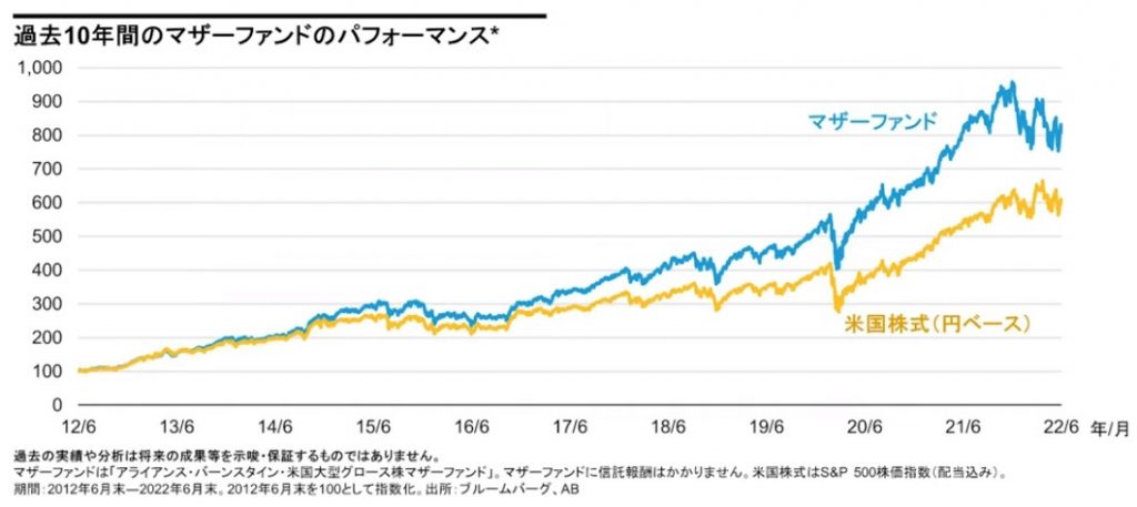 アライアンス・バーンスタイン・米国成長株投信　パフォーマンス