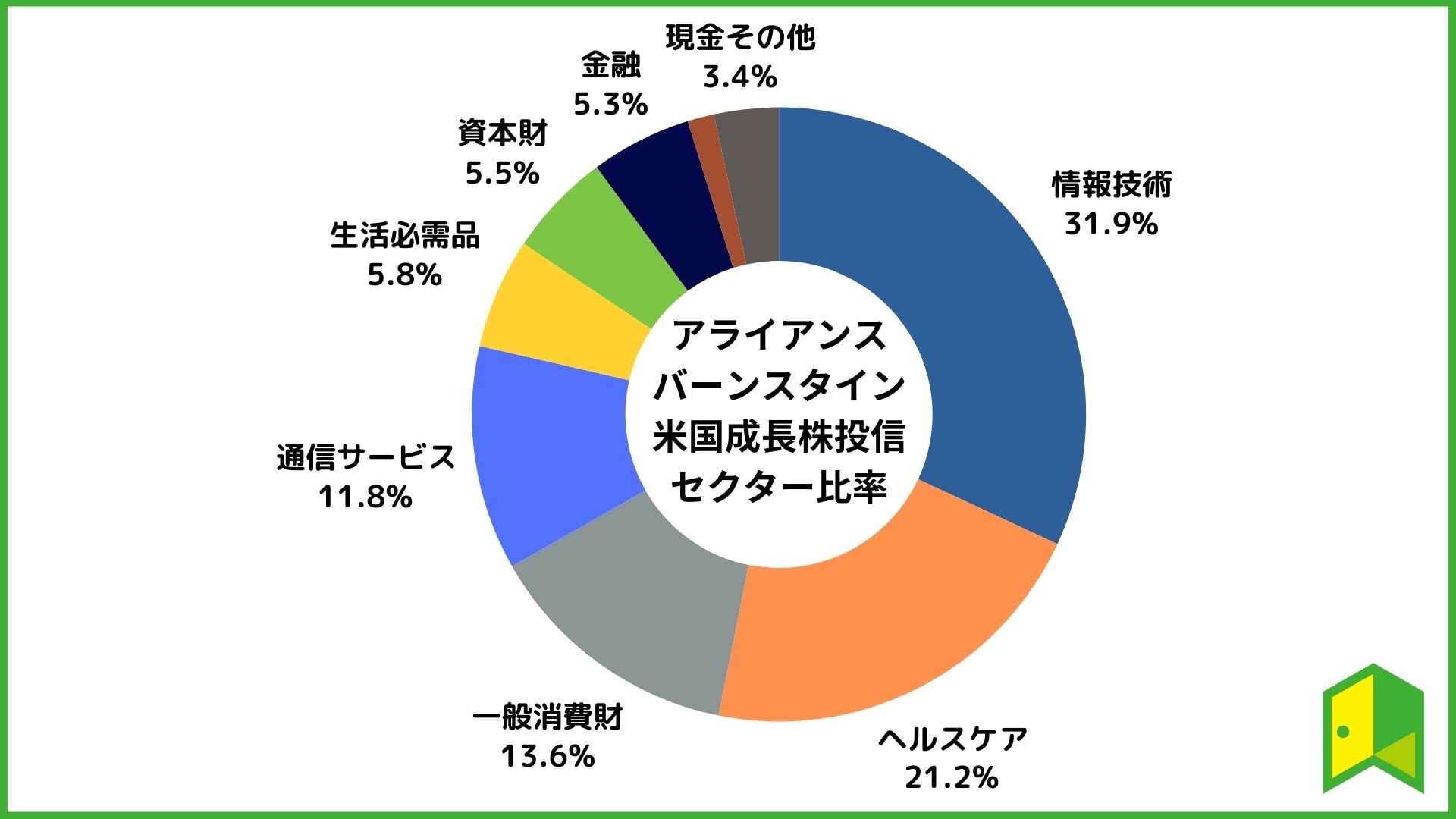 アライアンスバーンスタイン米国成長株投信セクター画像