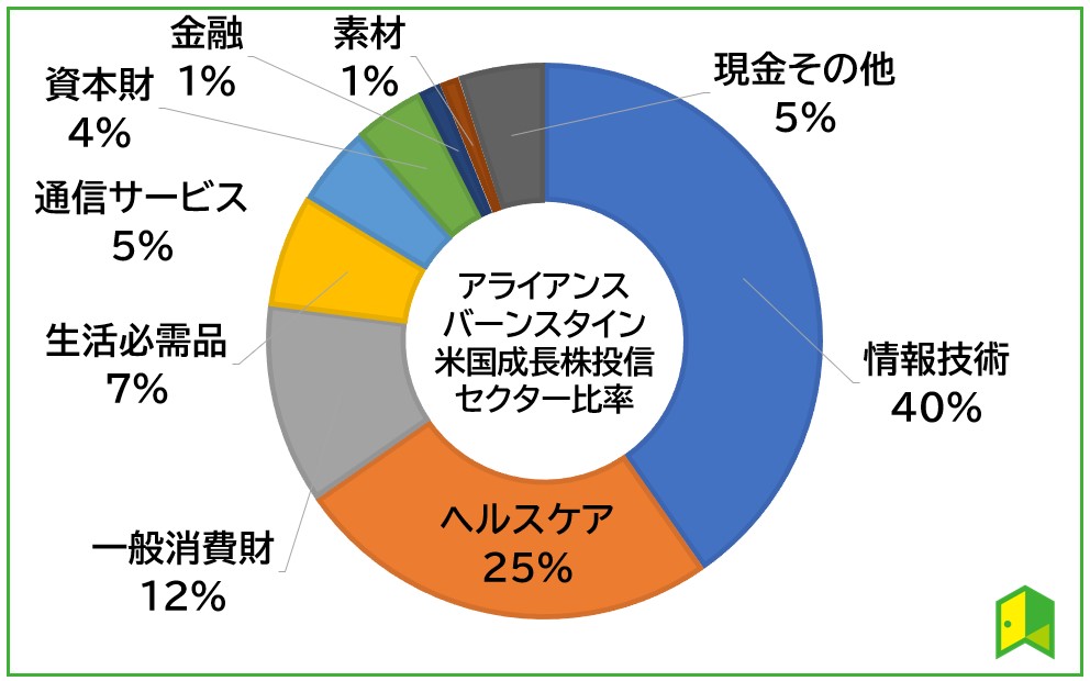アライアンスバーンスタイン米国成長株投信　セクター比率