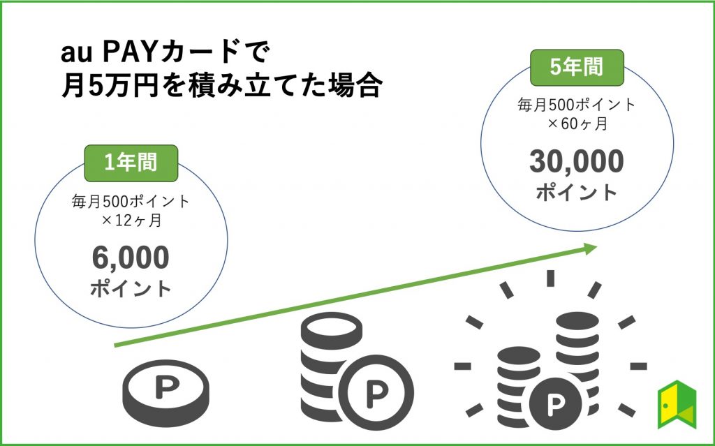 auカブコム証券のクレカ積立でたまるポイントの図解